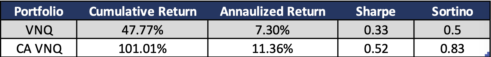 year-to-date analysis