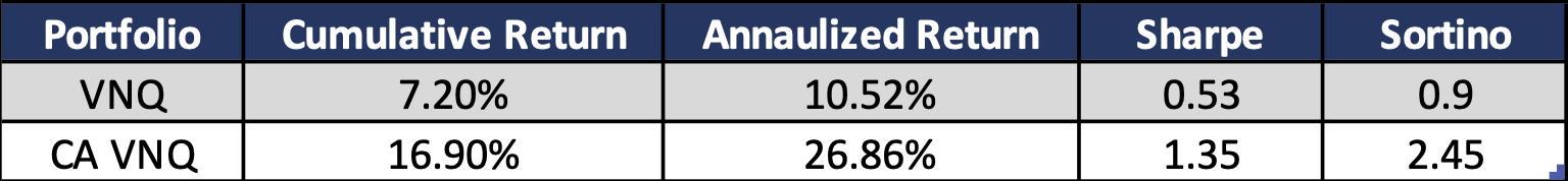 improved investment returns