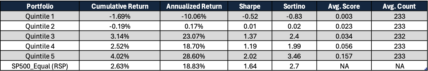Consistent patterns across quintiles
