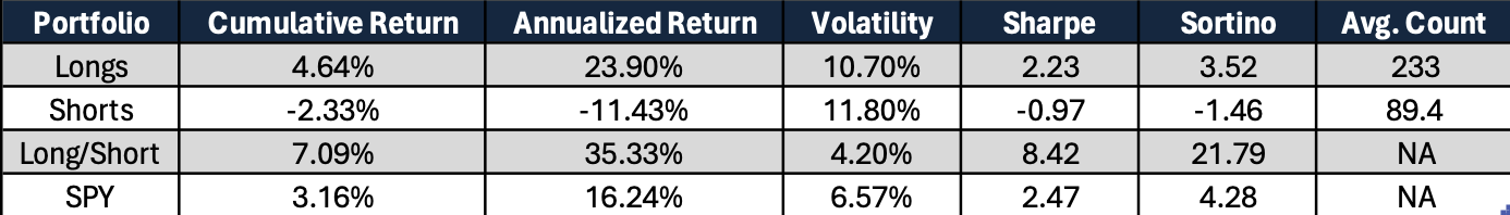 predictive capability of our S-Score concerning overnight price movement