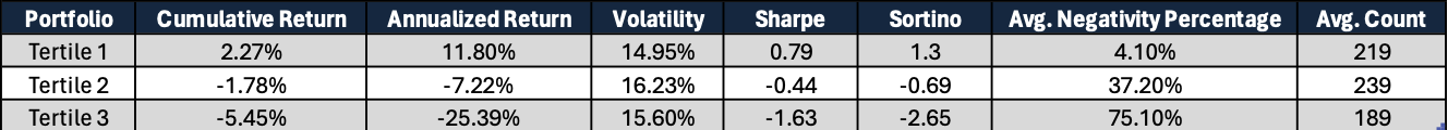 Tertiles based on their negativity ratio, revealed tertile 1 consistently outperformed tertiles 2 and 3.