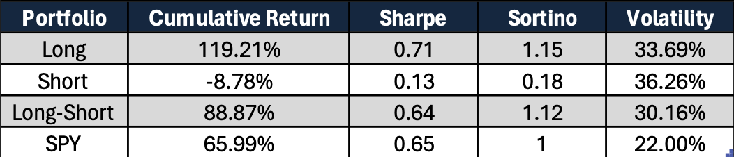Subsequent close-to-close returns for both portfolios, comparing them to the SPY index as a baseline.