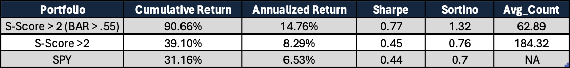 Daily re-bucketing and compounding over five years provided a comprehensive view of strategy efficacy.