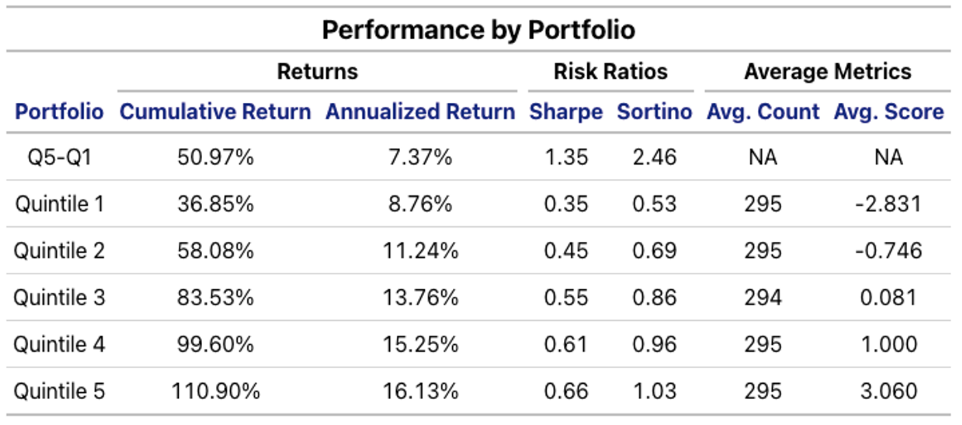 Performance by Portfolio